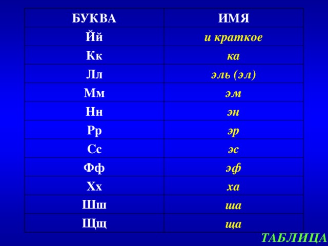 БУКВА ИМЯ Йй и краткое Кк ка Лл Мм эль (эл) эм Нн эн Рр эр Сс эс Фф эф Хх ха Шш ша Щщ ща ТАБЛИЦА 