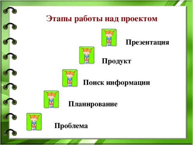 Этапы работы над проектом Презентация Продукт Поиск информации Планирование Проблема 