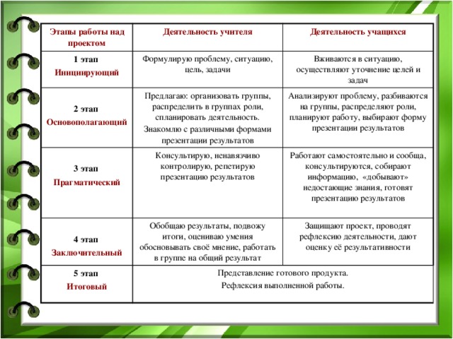 Этапы работы над проектом 1 этап Деятельность учителя Деятельность учащихся Инициирующий Формулирую проблему, ситуацию, цель, задачи  Вживаются в ситуацию, осуществляют уточнение целей и задач  2 этап Предлагаю: организовать группы, распределить в группах роли, спланировать деятельность.  Консультирую, ненавязчиво контролирую, репетирую презентацию результатов 3 этап Анализируют проблему, разбиваются на группы, распределяют роли, планируют работу, выбирают форму презентации результатов Знакомлю с различными формами презентации результатов Основополагающий Прагматический Работают самостоятельно и сообща, консультируются, собирают информацию, «добывают» недостающие знания, готовят презентацию результатов 4 этап Обобщаю результаты, подвожу итоги, оцениваю умения обосновывать своё мнение, работать в группе на общий результат 5 этап  Заключительный Защищают проект, проводят рефлексию деятельности, дают оценку её результативности Итоговый Представление готового продукта. Рефлексия выполненной работы. 
