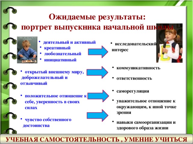 Ожидаемые результаты: портрет выпускника начальной школы деятельный и активный исследовательский  интерес креативный любознательный инициативный коммуникативность открытый внешнему миру,  доброжелательный и отзывчивый ответственность саморегуляция положительное отношение к себе, уверенность в своих силах  уважительное отношение к окружающим, к иной точке зрения чувство собственного  достоинства навыки самоорганизации и здорового образа жизни УЧЕБНАЯ САМОСТОЯТЕЛЬНОСТЬ , УМЕНИЕ УЧИТЬСЯ  
