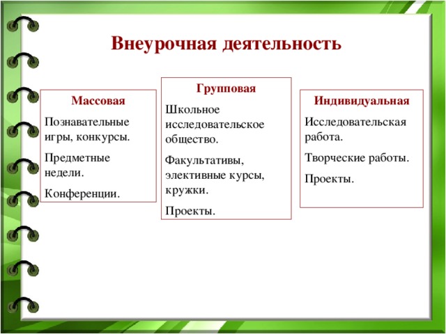 Внеурочная деятельность Групповая Школьное исследовательское общество. Факультативы, элективные курсы, кружки. Проекты. Массовая Индивидуальная Познавательные игры, конкурсы. Исследовательская работа. Предметные недели. Творческие работы. Конференции. Проекты. 