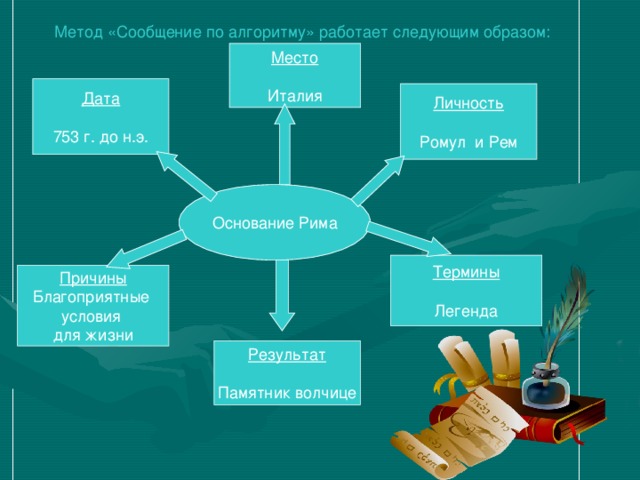 Метод «Сообщение по алгоритму» работает следующим образом: Место  Италия Дата  753 г. до н.э. Личность  Ромул и Рем Основание Рима Термины  Легенда Причины Благоприятные условия для жизни Результат  Памятник волчице 