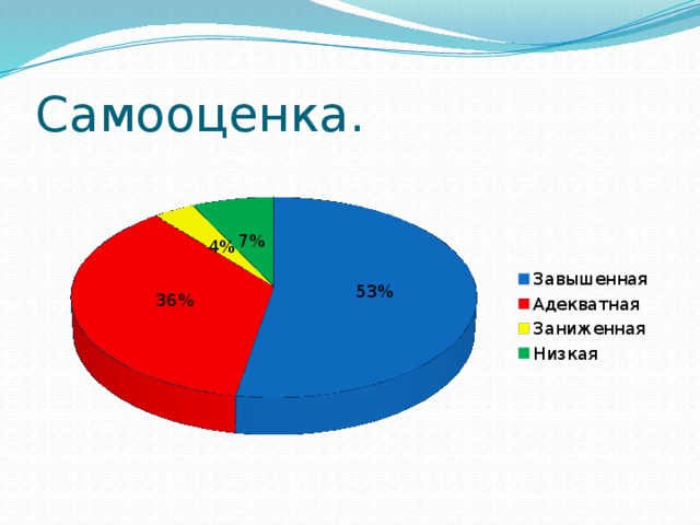 Самооценка. 