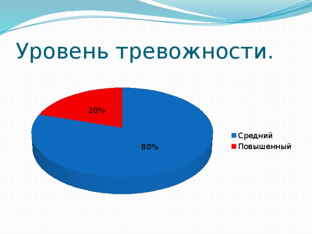 Уровень тревожности. 