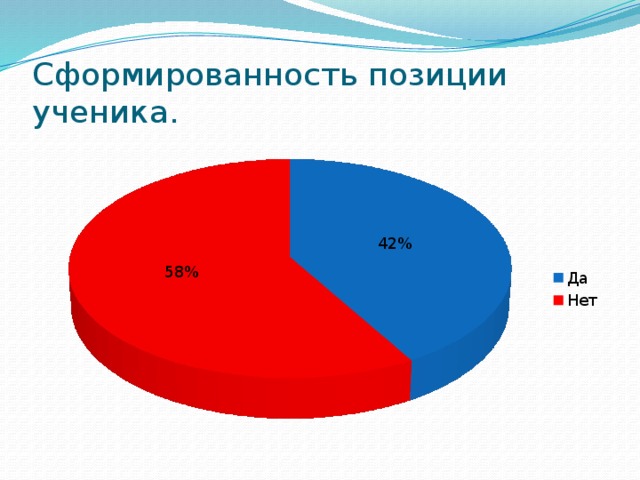 Сформированность позиции ученика. 