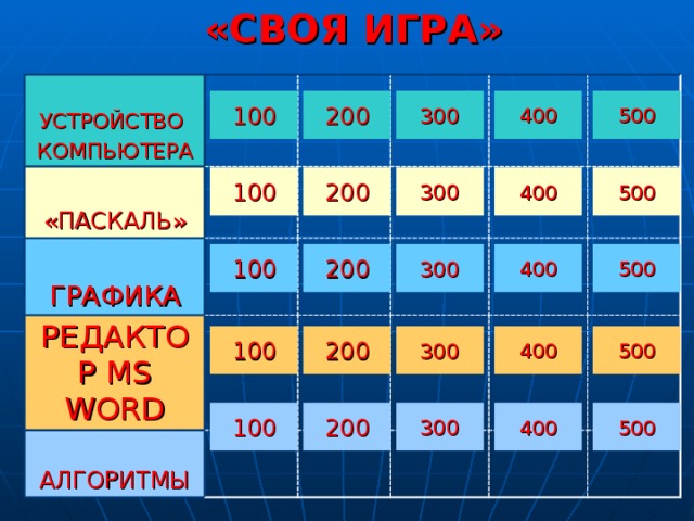 «СВОЯ ИГРА» УСТРОЙСТВО КОМПЬЮТЕРА   «ПАСКАЛЬ» ГРАФИКА   РЕДАКТОР MS WORD АЛГОРИТМЫ 100 500 400 300 200 500 400 300 200 100 200 300 400 100 500 200 300 100 400 500 200 300 100 400 500 