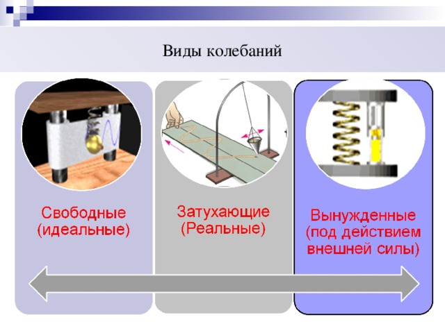 Виды колебаний Каковы виды колебаний и каковы характерные осо­бенности колебательного движения, каковы основные кине­матические характеристики механических колебаний — так формулируются учебные проблемы урока. Обсуждая с детьми тему, приходим к выводу, что свободные колебания – идеальные, в то время как реальные колебания либо затухающие, либо вынужденные  