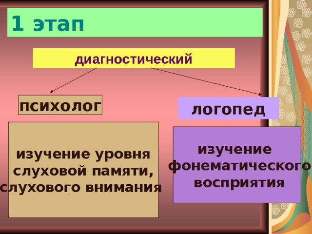 1 этап диагностический  психолог логопед изучение уровня  слуховой памяти, слухового внимания изучение  фонематического  восприятия 