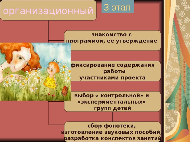 организационный 3 этап знакомство с программой, её утверждение  фиксирование содержания  работы участниками проекта выбор « контрольной» и «экспериментальных» групп детей сбор фонотеки, изготовление звуковых пособий, разработка конспектов занятий 