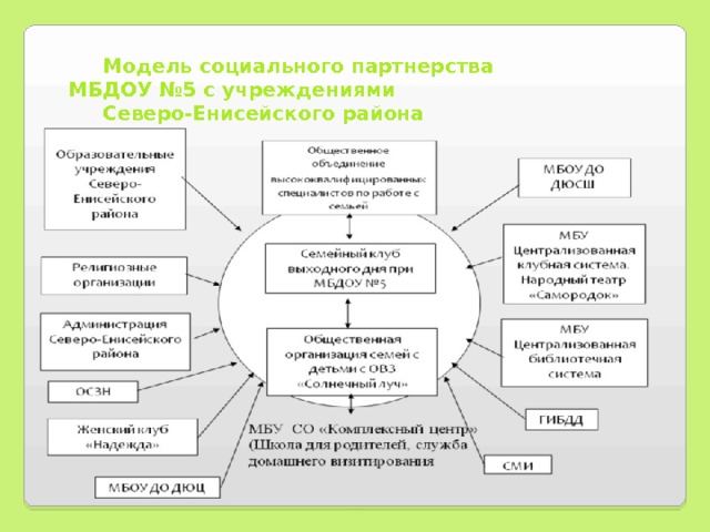 Схема социальное партнерство образовательного учреждения
