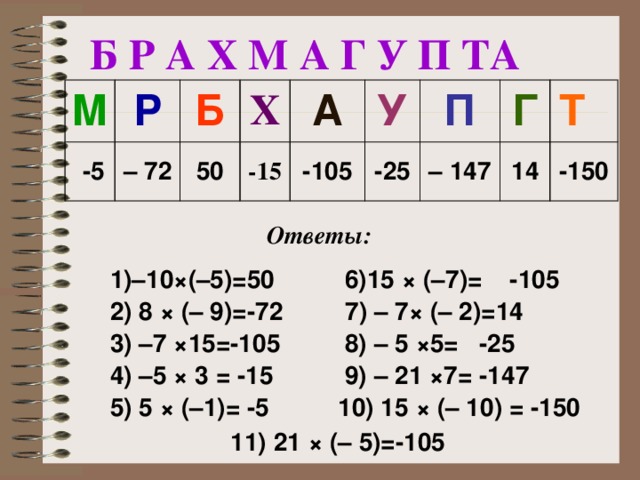 Б Р А Х М А Г У П ТА М Р  -5 Б – 72 Х 50 А -15 У -105 П -25 Г – 147 Т 14 -150 Ответы:  1)–10×(–5)=50 2) 8 × (– 9)=-72   6)15 × (–7)= -105 3) –7 ×15=-105  7 ) – 7 × (– 2)=14 4) –5 × 3 = -15  8) – 5 × 5= -25 5) 5 × (–1)= -5  9) – 21 × 7= -147  10) 15 × (– 10) = -150 11) 21 × (– 5)=-105 