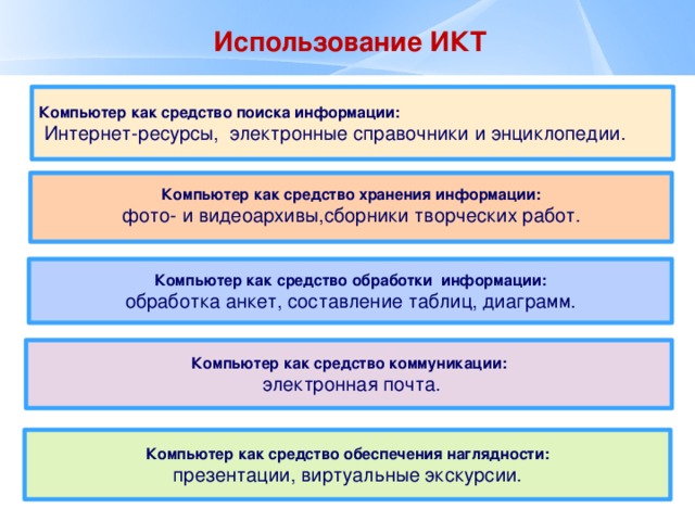  Использование ИКТ  Компьютер как средство поиска информации:  Интернет-ресурсы, электронные справочники и энциклопедии.  Компьютер как средство хранения информации: фото- и видеоархивы,сборники творческих работ. Компьютер как средство обработки информации: обработка анкет, составление таблиц, диаграмм. Компьютер как средство коммуникации:  электронная почта. Компьютер как средство обеспечения наглядности: презентации, виртуальные экскурсии. 