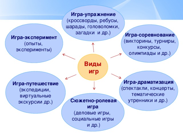 Игра-упражнение (кроссворды, ребусы, шарады, головоломки, загадки и др.) Игра-эксперимент (опыты, эксперименты) Игра-соревнование  (викторины, турниры, конкурсы, олимпиады и др.) Виды  игр Игра-драматизация (спектакли, концерты, тематические утренники и др.) Игра-путешествие (экспедиции, виртуальные экскурсии др.)  Сюжетно-ролевая игра (деловые игры, социальные игры  и др.) 