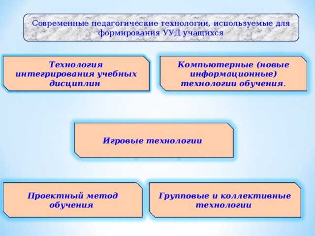 Современные педагогические технологии, используемые для формирования УУД учащихся Технология интегрирования учебных дисциплин  Компьютерные (новые информационные) технологии обучения . Игровые технологии  Проектный метод обучения   Групповые и коллективные технологии  