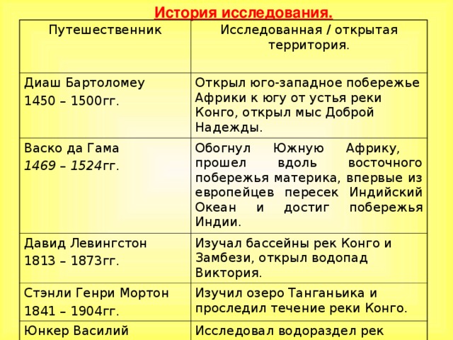 Исследование Африки