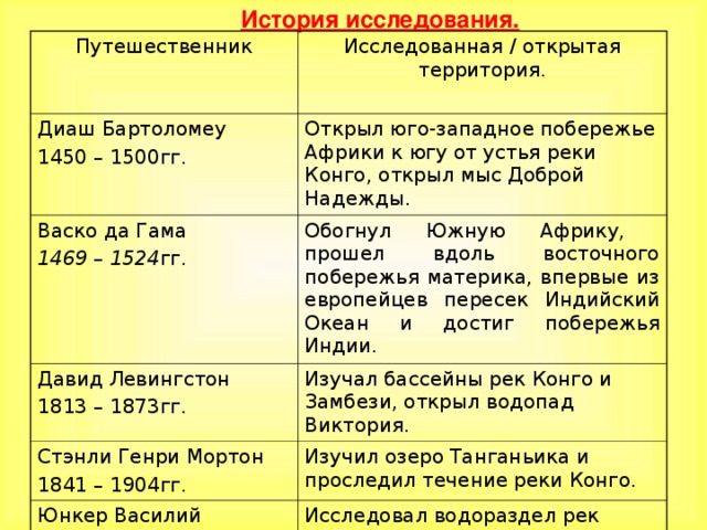 История исследования. Путешественник Исследованная / открытая территория. Диаш Бартоломеу 1450 – 1500гг. Открыл юго-западное побережье Африки к югу от устья реки Конго, открыл мыс Доброй Надежды. Васко да Гама 1469 – 1524 гг. Обогнул Южную Африку, прошел вдоль восточного побережья материка, впервые из европейцев пересек Индийский Океан и достиг побережья Индии. Давид Левингстон 1813 – 1873гг. Изучал бассейны рек Конго и Замбези, открыл водопад Виктория. Стэнли Генри Мортон 1841 – 1904гг. Изучил озеро Танганьика и проследил течение реки Конго. Юнкер Василий Васильевич 1840 – 1892гг. Исследовал водораздел рек Конго и Нил. Вавилов Николай Иванович 1887 – 1943гг. Организовал несколько экспедиций в Северную и Восточную Африку. 