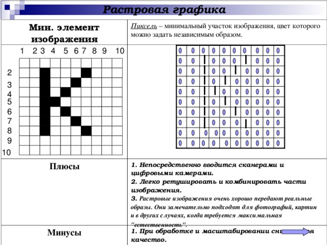 Растровая графика Мин. элемент изображения Пиксель – минимальный участок изображения, цвет которого можно задать независимым образом. Плюсы 1. Непосредственно вводится сканерами и цифровыми камерами. 2. Легко ретушировать и комбинировать части изображения. 3. Растровые изображения очень хорошо передают реальные образы. Они замечательно подходят для фотографий, картин и в других случаях, когда требуется максимальная 