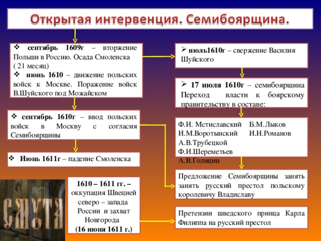  сентябрь 1609г – вторжение Польши в Россию. Осада Смоленска ( 21 месяц)  июнь 1610 – движение польских войск к Москве. Поражение войск В.Шуйского под Можайском  июль1610г – свержение Василия Шуйского  17 июля 1610г – семибоярщина Переход власти к боярскому правительству в составе:  сентябрь 1610г – ввод польских войск в Москву с согласия Семибоярщины Ф.И. Мстиславский Б.М.Лыков И.М.Воротынский И.Н.Романов А.В.Трубецкой Ф.И.Шереметьев А.В.Голицин Июнь 1611г – падение Смоленска Предложение Семибоярщины занять занять русский престол польскому королевичу Владиславу 1610 – 1611 гг. – оккупация Швецией северо – запада России и захват Новгорода (16 июня 1611 г.) Претензии шведского принца Карла Филиппа на русский престол 