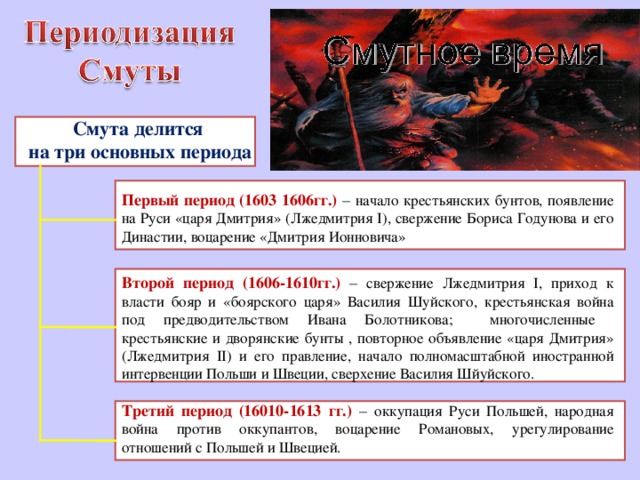 Смута делится на три основных периода Первый период (1603 1606гг.) – начало крестьянских бунтов, появление на Руси «царя Дмитрия» (Лжедмитрия I ), свержение Бориса Годунова и его Династии, воцарение «Дмитрия Ионновича» Второй период (1606-1610гг.) – свержение Лжедмитрия I , приход к власти бояр и «боярского царя» Василия Шуйского, крестьянская война под предводительством Ивана Болотникова; многочисленные крестьянские и дворянские бунты , повторное объявление «царя Дмитрия» (Лжедмитрия II ) и его правление, начало полномасштабной иностранной интервенции Польши и Швеции, сверхение Василия Шйуйского. Третий период (16010-1613 гг.) – оккупация Руси Польшей, народная война против оккупантов, воцарение Романовых, урегулирование отношений с Польшей и Швецией.  