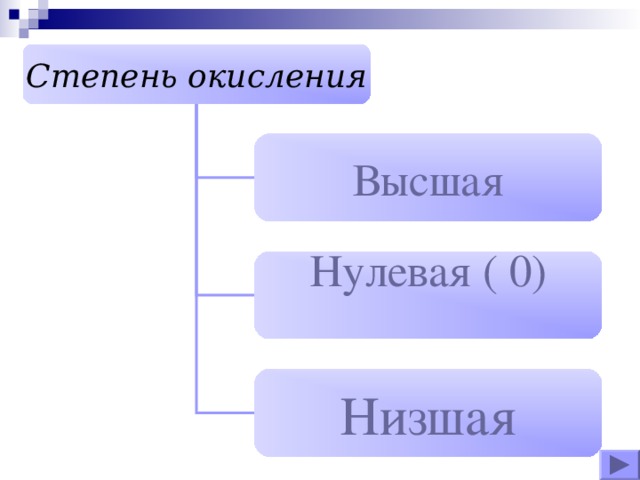 Окислительно - восстановительная реакция