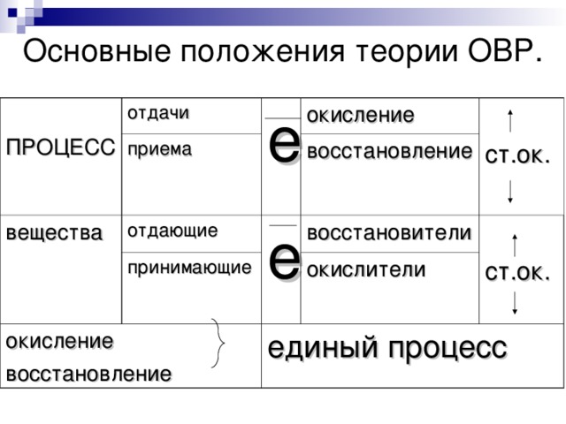 Основные положения теории ОВР. ПРОЦЕСС отдачи приема е вещества отдающие окисление восстановление ст.ок. окисление восстановление принимающие е восстановители единый процесс окислители ст.ок.