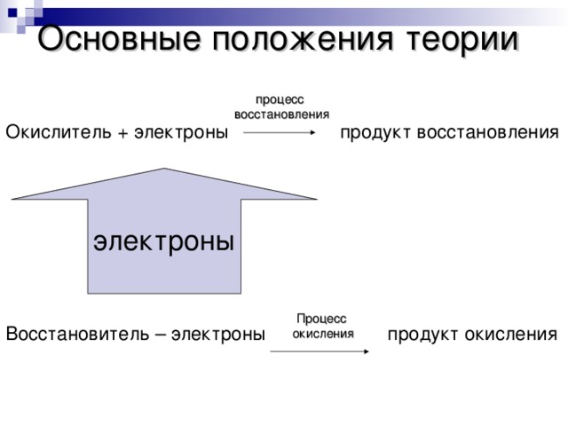 Основные положения теории Окислитель + электроны продукт восстановления Восстановитель – электроны продукт окисления процесс восстановления электроны Процесс  окисления