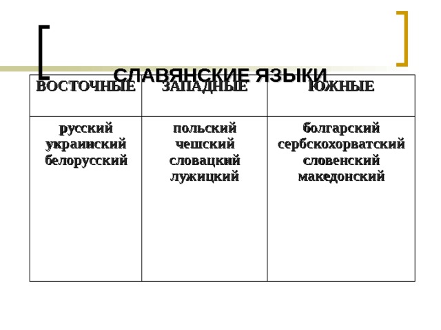 СЛАВЯНСКИЕ ЯЗЫКИ ВОСТОЧНЫЕ ЗАПАДНЫЕ русский украинский белорусский ЮЖНЫЕ польский чешский словацкий лужицкий болгарский сербскохорватский словенский македонский 