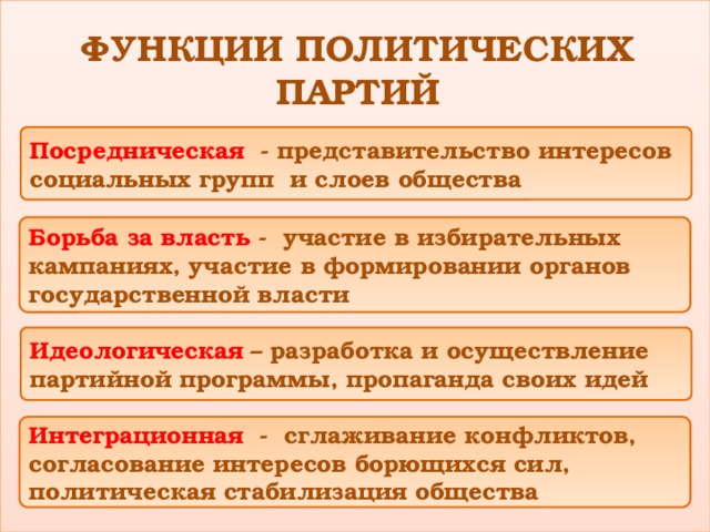 Политические партии презентация 11 класс обществознание