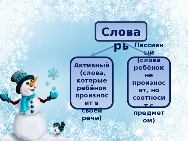 Словарь Пассивный (слова ребёнок не произносит, но соотносит с предметом) Активный  (слова, которые ребёнок произносит в своей речи) 