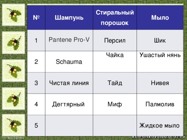 № Шампунь 1 Pantene Pro-V 2 Стиральный порошок Schauma 3 Мыло Персил 4 Чистая линия Чайка Шик Ушастый нянь Дегтярный 5 Тайд Нивея Миф Палмолив Жидкое мыло