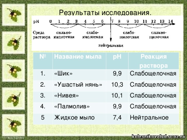 Результаты исследования. № Название мыла 1. «Шик» pH 2. 3. Реакция раствора 9,9 «Ушастый нянь» «Нивея» Слабощелочная 4. 10,3 Слабощелочная 10,1 «Палмолив» 5 Слабощелочная Жидкое мыло 9,9 Слабощелочная 7,4 Нейтральное