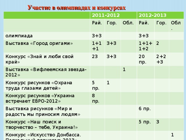Участие в олимпиадах и конкурсах 2011-2012 олимпиада Рай. 3+3 Выставка «Город оригами» Гор. Конкурс «Знай и люби свой край» Обл. 2012-2013 1+1+1 Рай. Выставка «Вифлеемская звезда-2012» 3+3 23 3+3 Конкурс рисунков «Охрана труда глазами детей» 3+3 Гор. 5 пр. Конкурс рисунков «Украина встречает ЕВРО-2012» 1+1+1+2 Обл. 8 пр. 1 20 пр. 1 2 Выставка рисунков «Мир и радость мы приносим людям» 2+2+3 Конкурс «Наш поиск и творчество – тебе, Украина!» Конкурс «Искусство Донбасса. Пасхальный вернисаж-2013» Конкурс «Благовест» 6 пр. Конкурс начального технического моделирования 5 пр. 3 1+2+3+3 1 1 