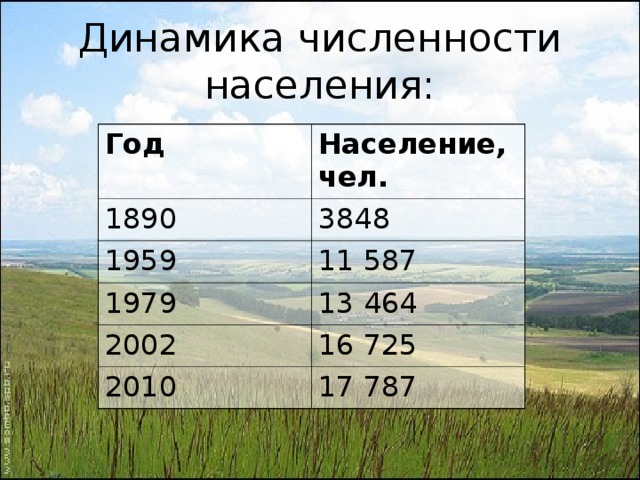 Динамика численности населения: Год Население, чел. 1890 3848 1959 11 587 1979 13 464 2002 16 725 2010 17 787 