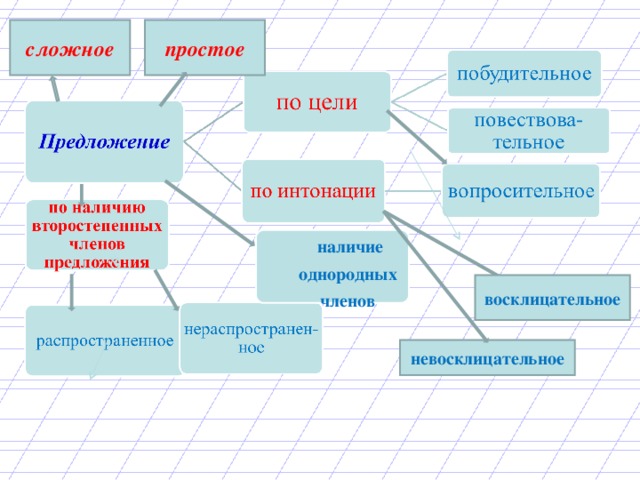 простое сложное наличие однородных членов восклицательное невосклицательное 