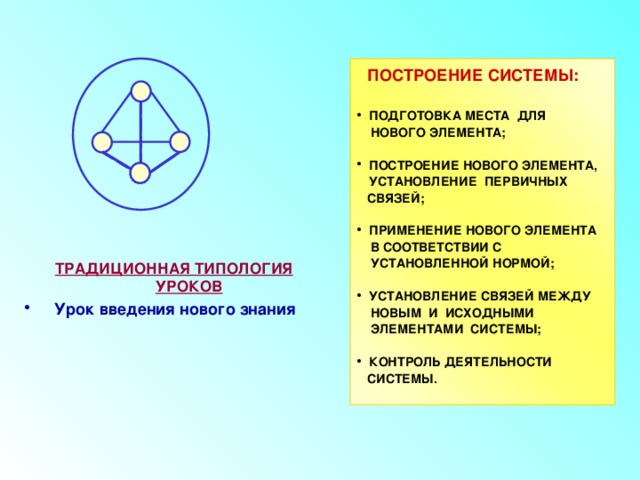  ПОСТРОЕНИЕ СИСТЕМЫ:  ПОДГОТОВКА МЕСТА ДЛЯ  НОВОГО ЭЛЕМЕНТА;  ПОСТРОЕНИЕ НОВОГО ЭЛЕМЕНТА, УСТАНОВЛЕНИЕ ПЕРВИЧНЫХ  СВЯЗЕЙ;  ПРИМЕНЕНИЕ НОВОГО ЭЛЕМЕНТА  В СООТВЕТСТВИИ С  УСТАНОВЛЕННОЙ НОРМОЙ;  УСТАНОВЛЕНИЕ СВЯЗЕЙ МЕЖДУ  НОВЫМ И ИСХОДНЫМИ  ЭЛЕМЕНТАМИ СИСТЕМЫ;  КОНТРОЛЬ ДЕЯТЕЛЬНОСТИ  СИСТЕМЫ.  ТРАДИЦИОННАЯ ТИПОЛОГИЯ УРОКОВ Урок введения нового знания 