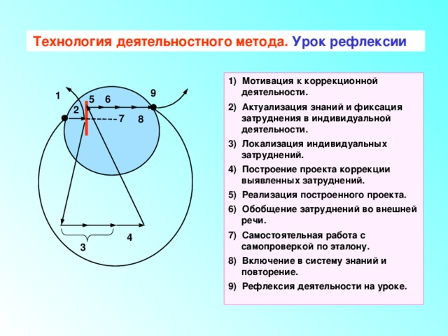 ТДМ Технология деятельностного метода. Урок рефлексии  1) Мотивация к коррекционной деятельности. 2) Актуализация знаний и фиксация затруднения в индивидуальной деятельности. 3) Локализация индивидуальных затруднений. 4) Построение проекта коррекции выявленных затруднений. 5) Реализация построенного проекта. 6) Обобщение затруднений во внешней речи. 7) Самостоятельная работа с самопроверкой по эталону. 8) Включение в систему знаний и повторение. 9) Рефлексия деятельности на уроке.  9 1 6 5 2 7 8 4 3 