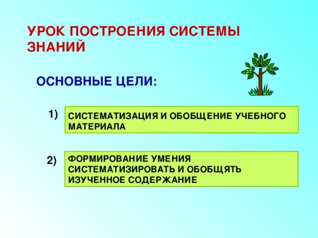 УРОК ПОСТРОЕНИЯ СИСТЕМЫ ЗНАНИЙ ОСНОВНЫЕ ЦЕЛИ: 1)  СИСТЕМАТИЗАЦИЯ И ОБОБЩЕНИЕ УЧЕБНОГО МАТЕРИАЛА ФОРМИРОВАНИЕ УМЕНИЯ СИСТЕМАТИЗИРОВАТЬ И ОБОБЩЯТЬ ИЗУЧЕННОЕ СОДЕРЖАНИЕ 2) 