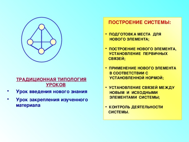  ПОСТРОЕНИЕ СИСТЕМЫ:  ПОДГОТОВКА МЕСТА ДЛЯ  НОВОГО ЭЛЕМЕНТА;  ПОСТРОЕНИЕ НОВОГО ЭЛЕМЕНТА, УСТАНОВЛЕНИЕ ПЕРВИЧНЫХ  СВЯЗЕЙ;  ПРИМЕНЕНИЕ НОВОГО ЭЛЕМЕНТА  В СООТВЕТСТВИИ С  УСТАНОВЛЕННОЙ НОРМОЙ;  УСТАНОВЛЕНИЕ СВЯЗЕЙ МЕЖДУ  НОВЫМ И ИСХОДНЫМИ  ЭЛЕМЕНТАМИ СИСТЕМЫ;  КОНТРОЛЬ ДЕЯТЕЛЬНОСТИ  СИСТЕМЫ.  ТРАДИЦИОННАЯ ТИПОЛОГИЯ УРОКОВ Урок введения нового знания Урок закрепления изученного материала 