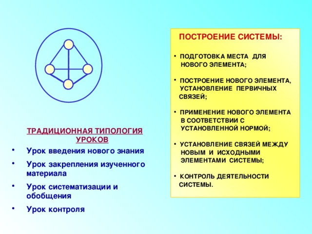  ПОСТРОЕНИЕ СИСТЕМЫ:  ПОДГОТОВКА МЕСТА ДЛЯ  НОВОГО ЭЛЕМЕНТА;  ПОСТРОЕНИЕ НОВОГО ЭЛЕМЕНТА, УСТАНОВЛЕНИЕ ПЕРВИЧНЫХ  СВЯЗЕЙ;  ПРИМЕНЕНИЕ НОВОГО ЭЛЕМЕНТА  В СООТВЕТСТВИИ С  УСТАНОВЛЕННОЙ НОРМОЙ;  УСТАНОВЛЕНИЕ СВЯЗЕЙ МЕЖДУ  НОВЫМ И ИСХОДНЫМИ  ЭЛЕМЕНТАМИ СИСТЕМЫ;  КОНТРОЛЬ ДЕЯТЕЛЬНОСТИ  СИСТЕМЫ.  ТРАДИЦИОННАЯ ТИПОЛОГИЯ УРОКОВ Урок введения нового знания Урок закрепления изученного материала Урок систематизации и обобщения Урок контроля 