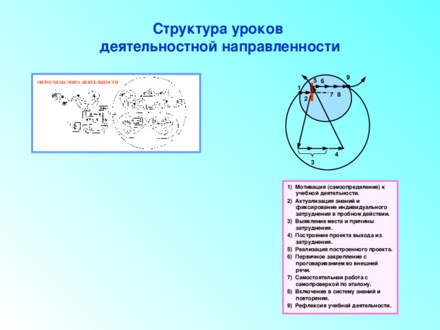 Структура уроков  деятельностной направленности 9 5 6 ОНТОСХЕМА МИРА ДЕЯТЕЛЬНОСТИ 1 7 8 2 4 3 1) Мотивация (самоопределение) к учебной деятельности. 2) Актуализация знаний и фиксирование индивидуального затруднения в пробном действии. 3) Выявление места и причины затруднения. 4) Построение проекта выхода из затруднения. 5) Реализация построенного проекта. 6) Первичное закрепление с проговариванием во внешней речи. 7) Самостоятельная работа с самопроверкой по эталону. 8) Включение в систему знаний и повторение. 9) Рефлексия учебной деятельности. 
