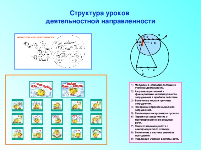Структура уроков  деятельностной направленности 9 5 6 ОНТОСХЕМА МИРА ДЕЯТЕЛЬНОСТИ 1 7 8 2 4 3 1) Мотивация (самоопределение) к учебной деятельности. 2) Актуализация знаний и фиксирование индивидуального затруднения в пробном действии. 3) Выявление места и причины затруднения. 4) Построение проекта выхода из затруднения. 5) Реализация построенного проекта. 6) Первичное закрепление с проговариванием во внешней речи. 7) Самостоятельная работа с самопроверкой по эталону. 8) Включение в систему знаний и повторение. 9) Рефлексия учебной деятельности. 