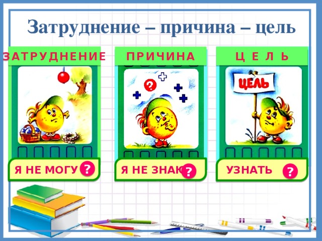 Затруднение – причина – цель ПРИЧИНА Ц Е Л Ь ЗАТРУДНЕНИЕ Я НЕ ЗНАЮ  УЗНАТЬ Я НЕ МОГУ ? ? ? 