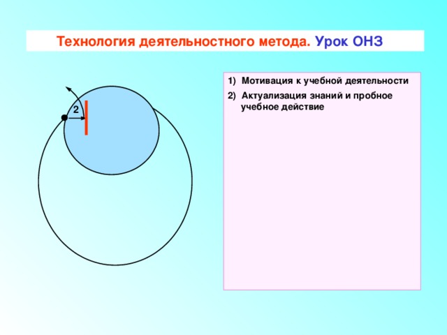 Технология деятельностного метода. Урок ОНЗ 1) Мотивация к учебной деятельности 2) Актуализация знаний и пробное учебное действие  2 