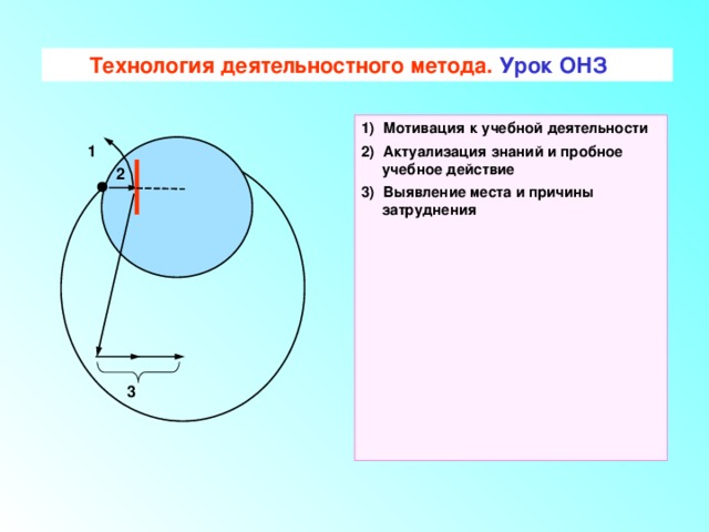 Технология деятельностного метода. Урок ОНЗ 1) Мотивация к учебной деятельности 2) Актуализация знаний и пробное учебное действие 3) Выявление места и причины затруднения 1 2 3 