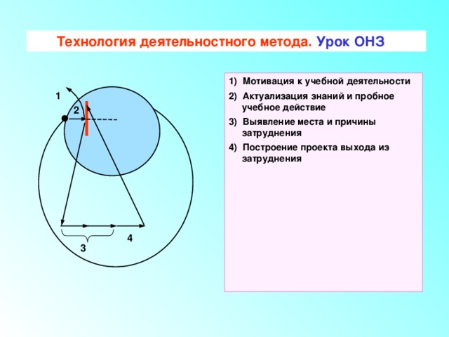 Технология деятельностного метода. Урок ОНЗ 1) Мотивация к учебной деятельности 2) Актуализация знаний и пробное учебное действие 3) Выявление места и причины затруднения 4) Построение проекта выхода из затруднения 1 2 4 3 