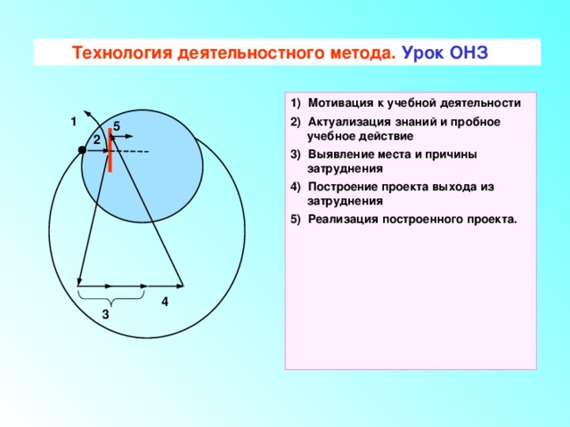 Технология деятельностного метода. Урок ОНЗ 1) Мотивация к учебной деятельности 2) Актуализация знаний и пробное учебное действие 3) Выявление места и причины затруднения 4) Построение проекта выхода из затруднения 5) Реализация построенного проекта. 1 5 2 4 3 