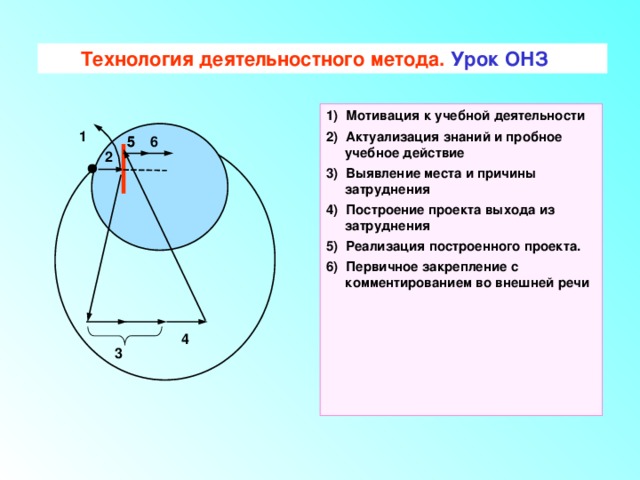 Технология деятельностного метода. Урок ОНЗ 1) Мотивация к учебной деятельности 2) Актуализация знаний и пробное учебное действие 3) Выявление места и причины затруднения 4) Построение проекта выхода из затруднения 5) Реализация построенного проекта. 6) Первичное закрепление с комментированием во внешней речи 1 6 5 5 2 4 3 