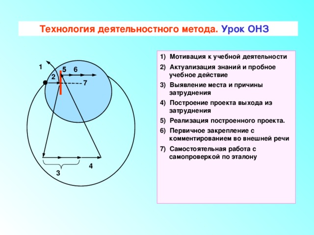 Технология деятельностного метода. Урок ОНЗ 1) Мотивация к учебной деятельности 2) Актуализация знаний и пробное учебное действие 3) Выявление места и причины затруднения 4) Построение проекта выхода из затруднения 5) Реализация построенного проекта. 6) Первичное закрепление с комментированием во внешней речи 7) Самостоятельная работа с самопроверкой по эталону 1 6 5 5 2 7 4 3 