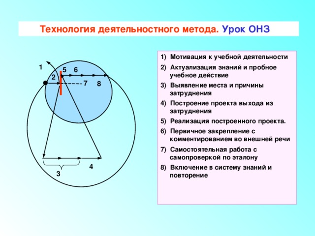 Технология деятельностного метода. Урок ОНЗ 1) Мотивация к учебной деятельности 2) Актуализация знаний и пробное учебное действие 3) Выявление места и причины затруднения 4) Построение проекта выхода из затруднения 5) Реализация построенного проекта. 6) Первичное закрепление с комментированием во внешней речи 7) Самостоятельная работа с самопроверкой по эталону 8) Включение в систему знаний и повторение 1 6 5 2 7 8 4 3 