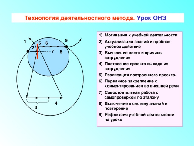 ТДМ Технология деятельностного метода. Урок ОНЗ 1) Мотивация к учебной деятельности 2) Актуализация знаний и пробное учебное действие 3) Выявление места и причины затруднения 4) Построение проекта выхода из затруднения 5) Реализация построенного проекта. 6) Первичное закрепление с комментированием во внешней речи 7) Самостоятельная работа с самопроверкой по эталону 8) Включение в систему знаний и повторение 9) Рефлексия учебной деятельности  на уроке 9 1 6 5 2 7 8 4 3 